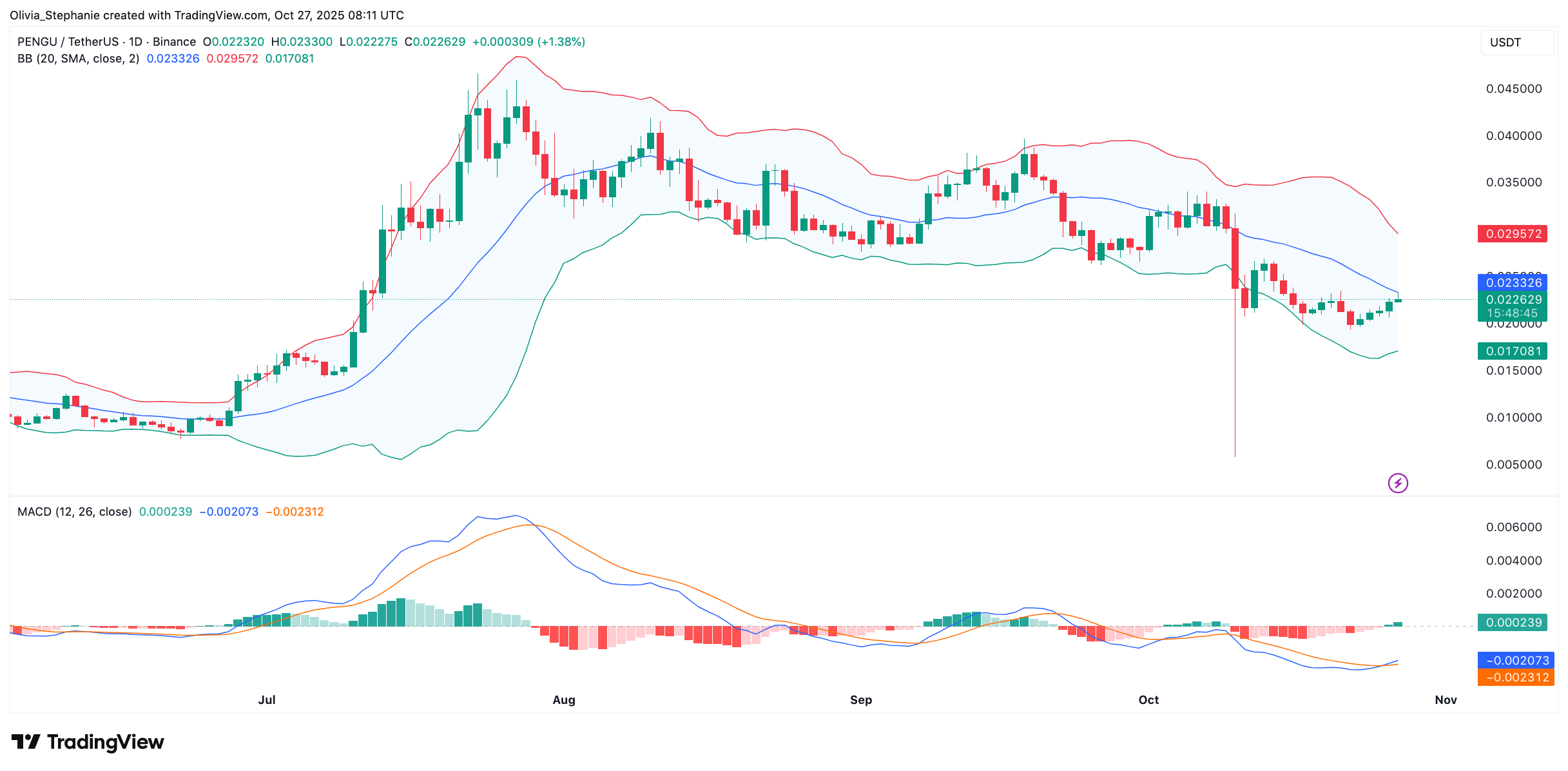 PENGU price chart