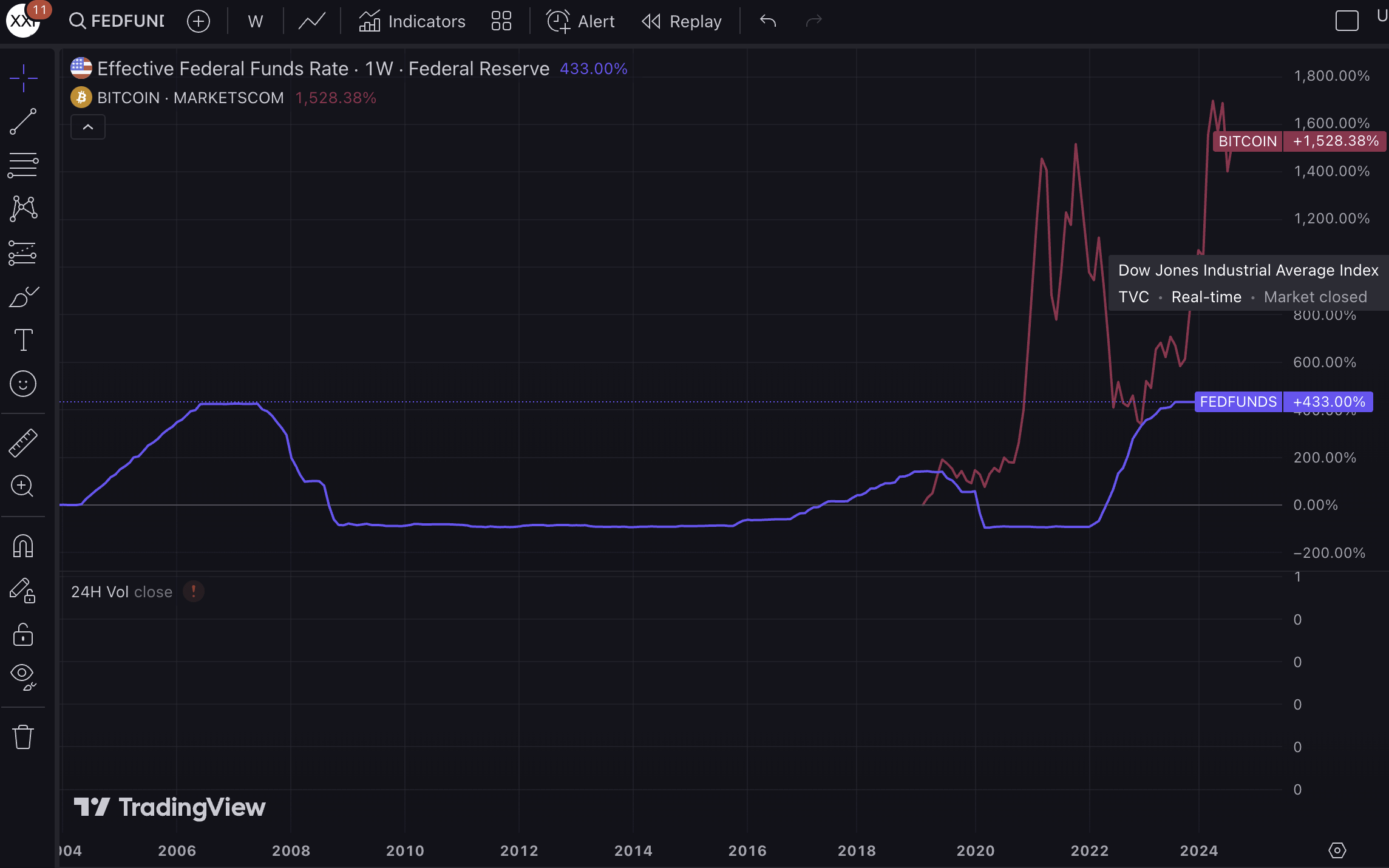 Bitcoin and Fed Effective Funds Rate | Trading View: