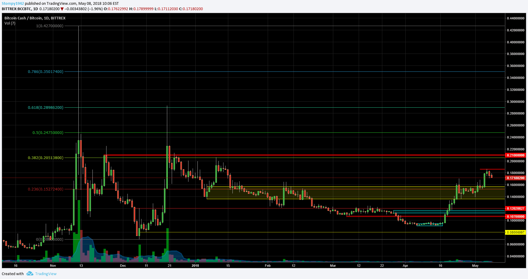 BCHBTC