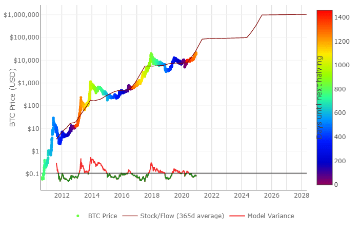 The Stock to Flow Model. Image: Lookintobitcoin