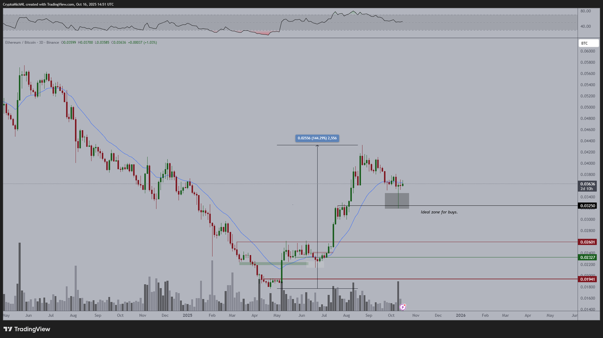 ETH/BTC price chart