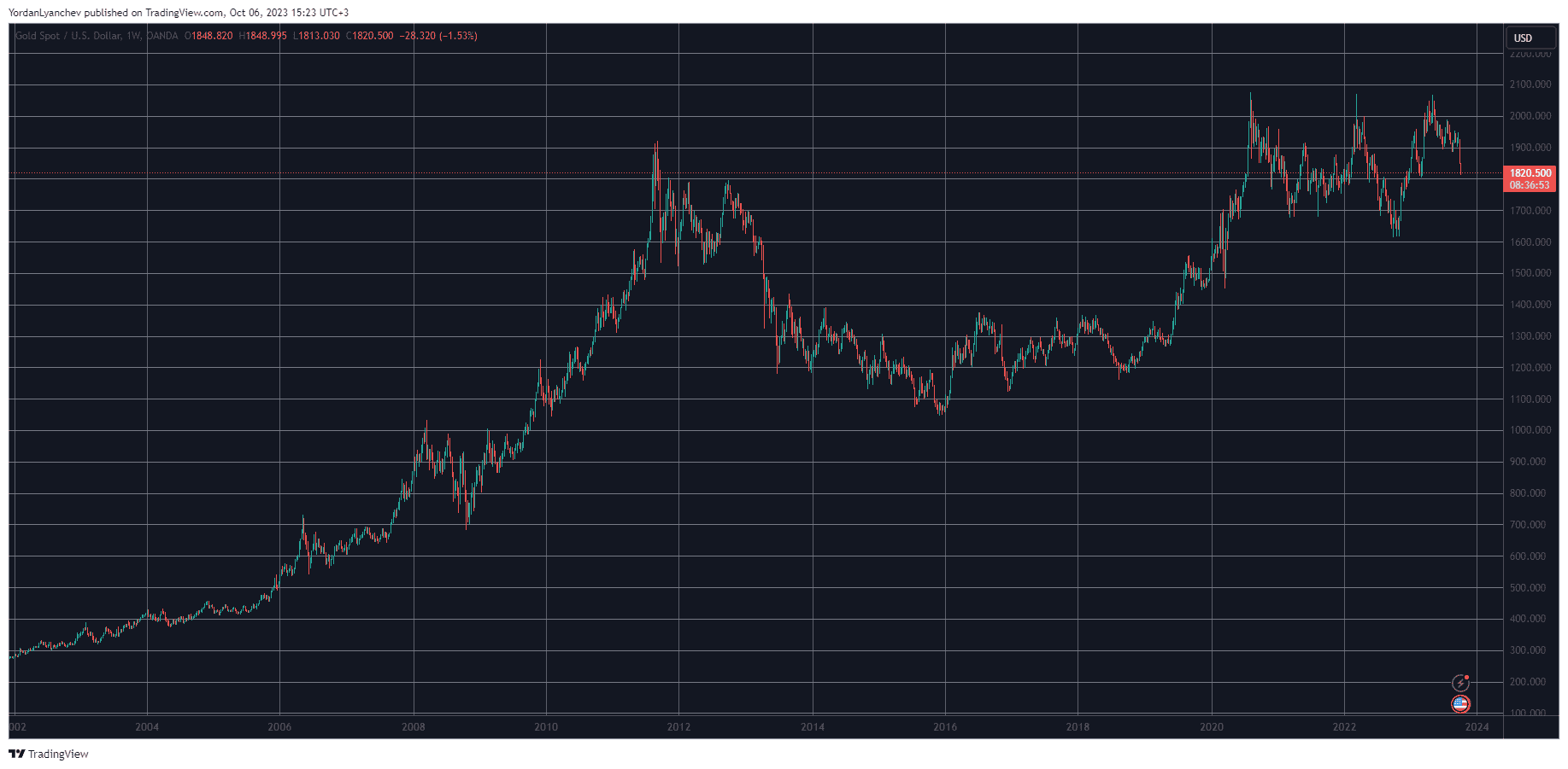 XAUUSD Weekly. Source: TradingView