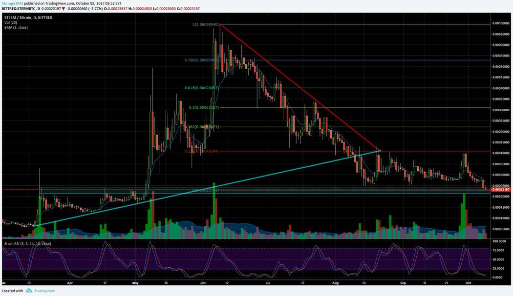 STEEM BTC