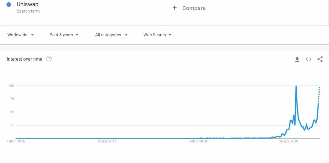"Uniswap" Google Searches 5-Year Back. Source: Google Trends