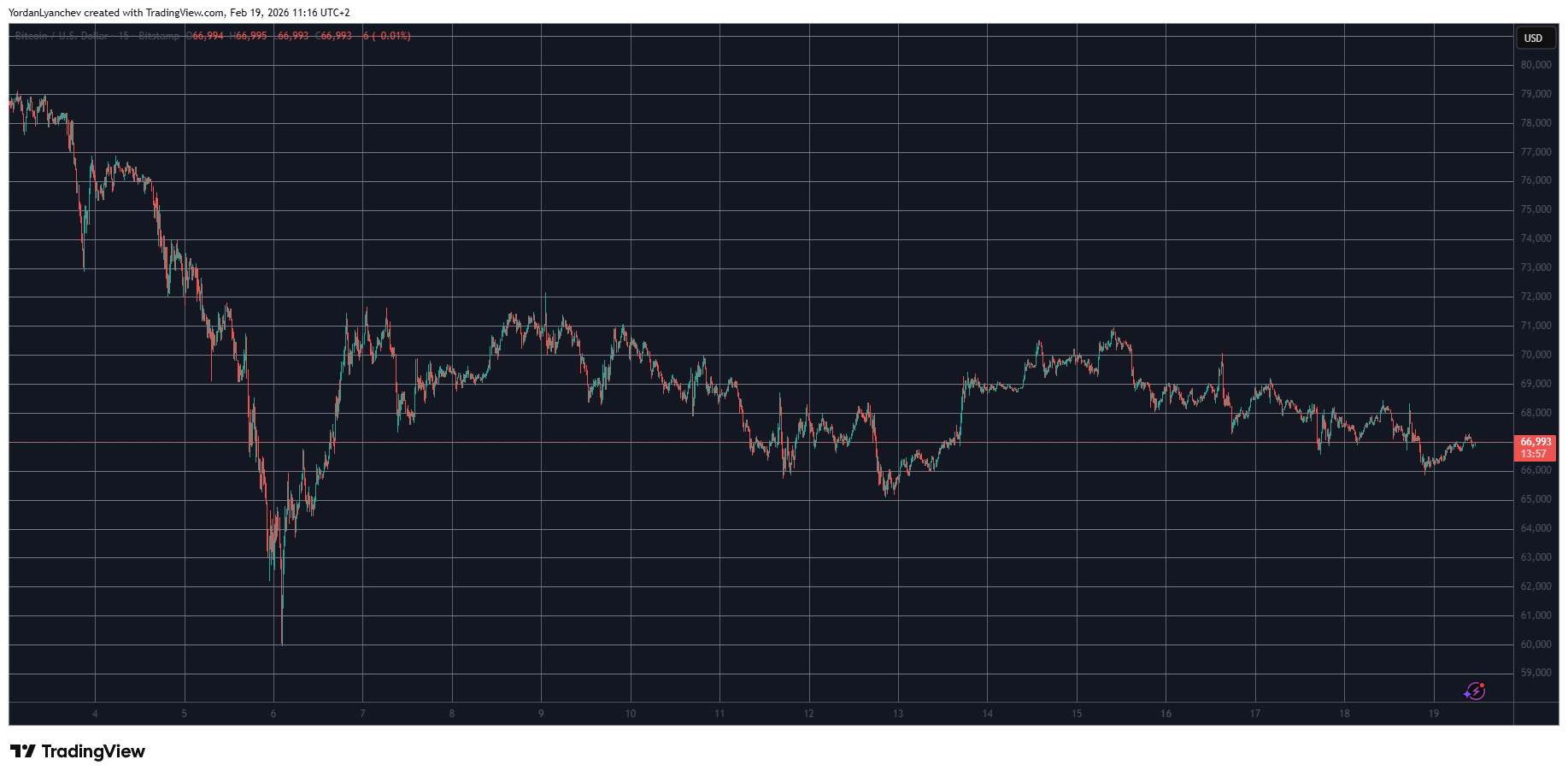 BTCUSD Feb 19. Source: TradingView