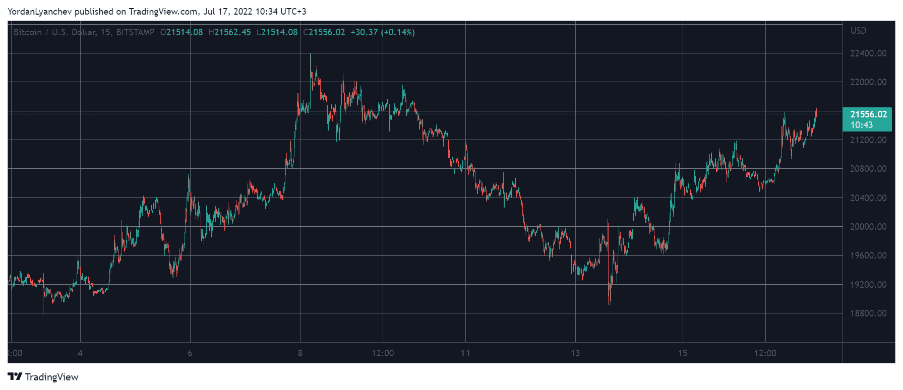 BTCUSD. Source: TradingView