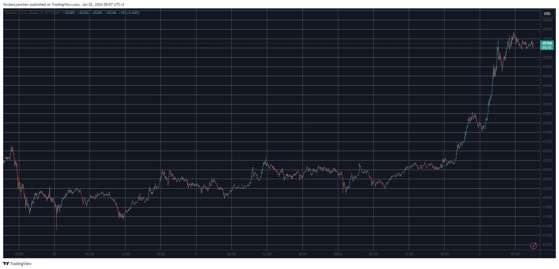 BTCUSD. Source: TradingView