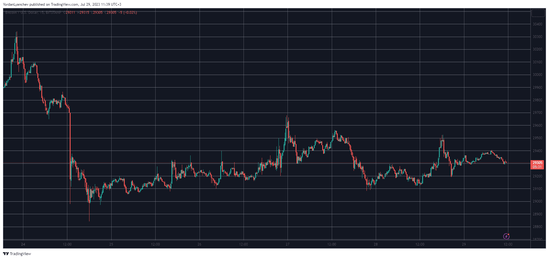 BTCUSD. Source: TradingView