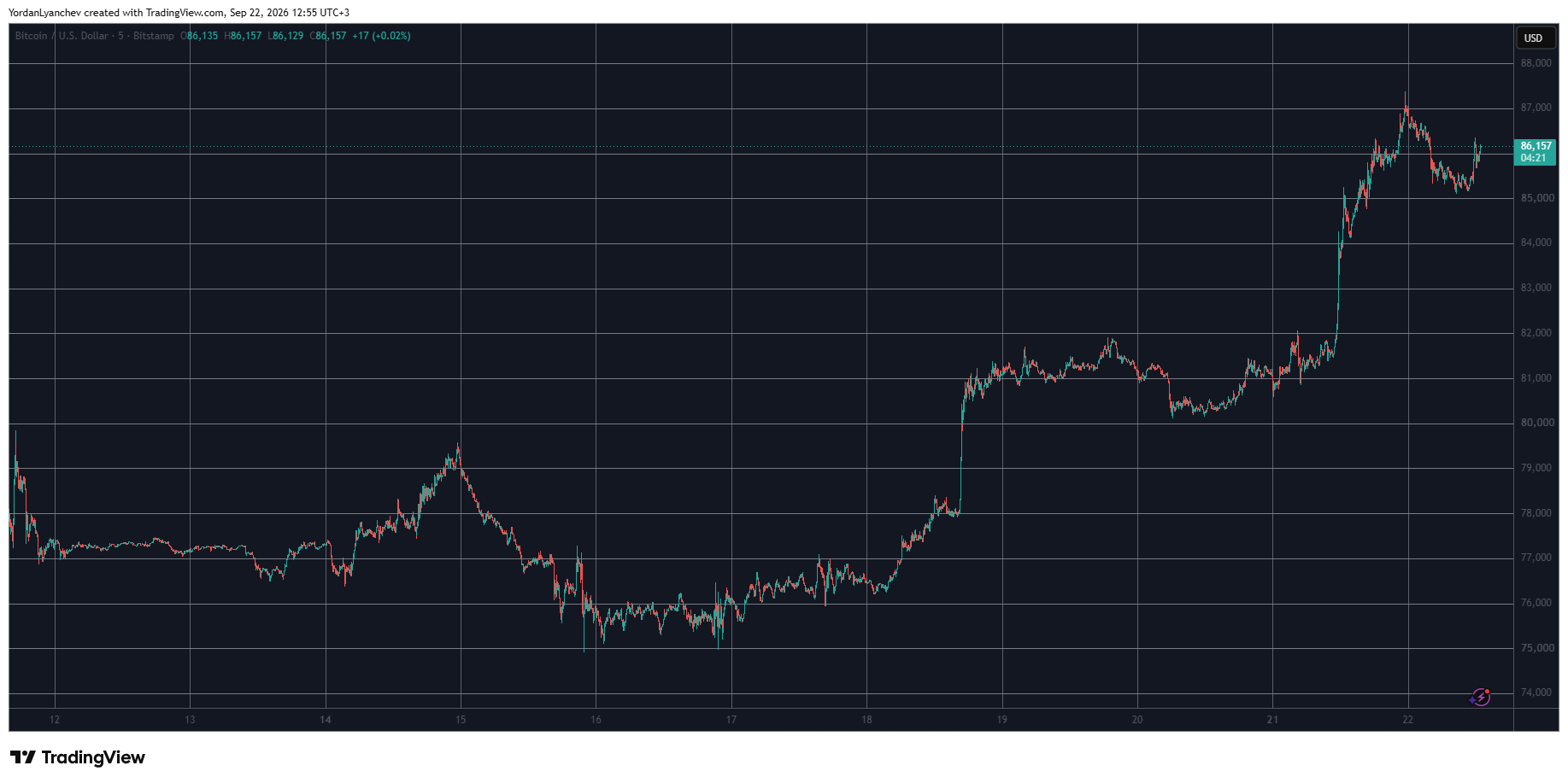 BTCUSD September 22. Source: TradingView