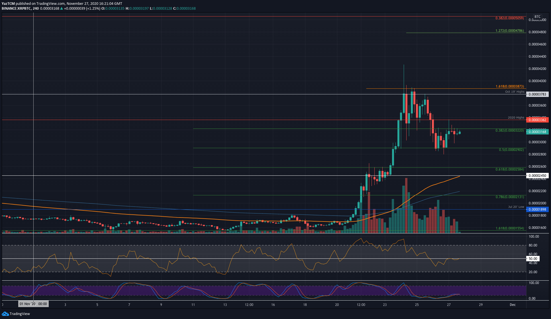 xrpbtc-nov27-4hr