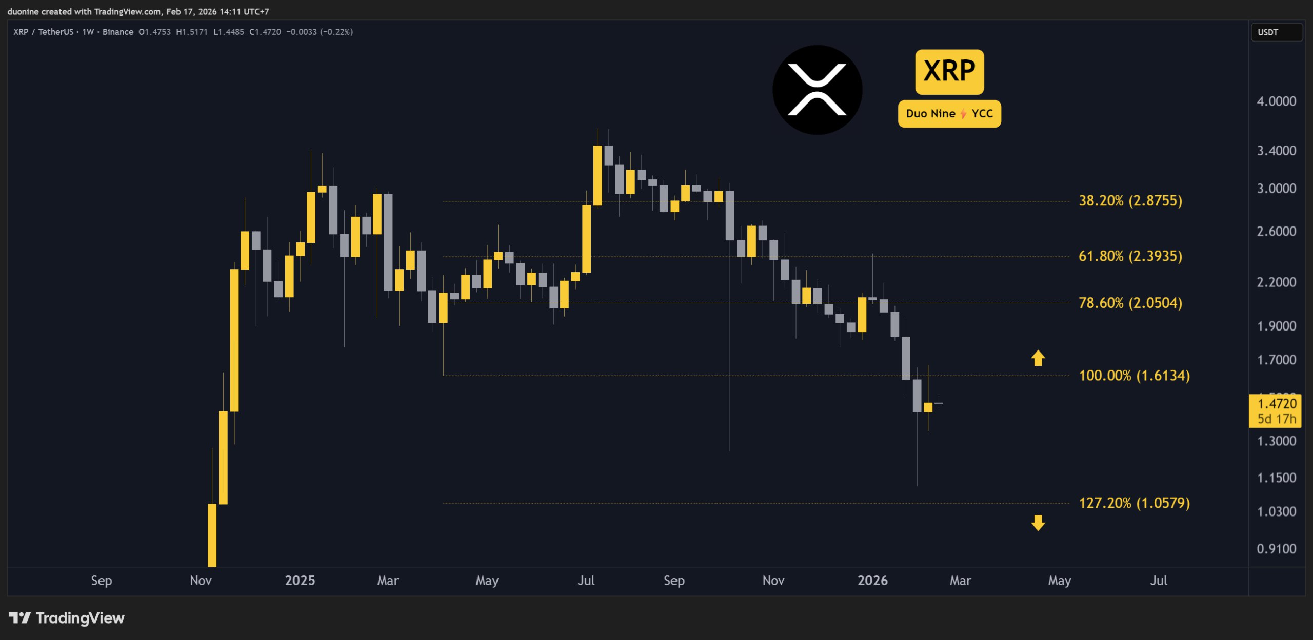 XRP Price on TradingView