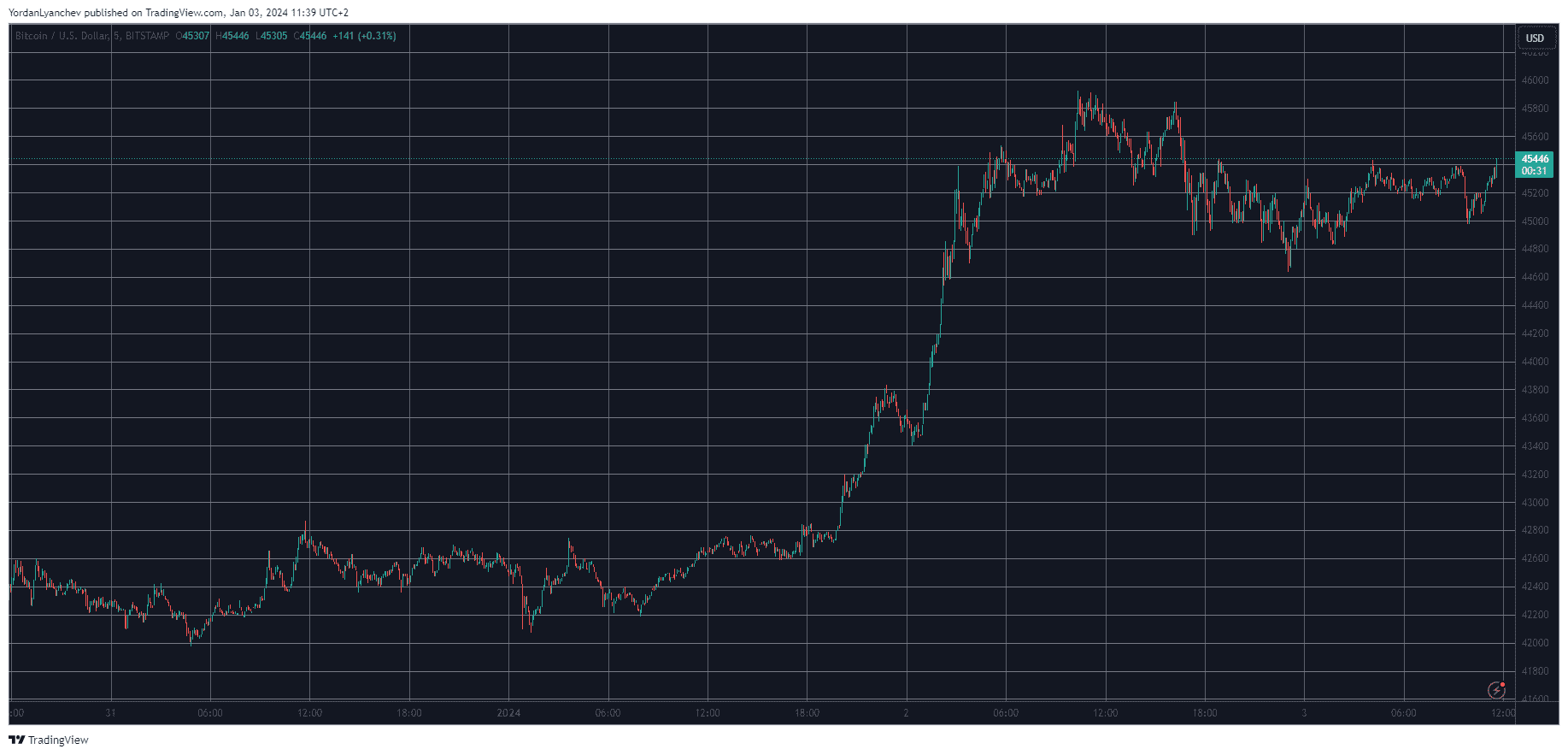 BTCUSD. Source: TradingView