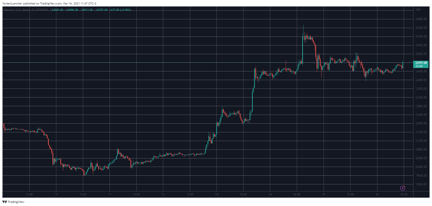 BTCUSD. Source: TradingView