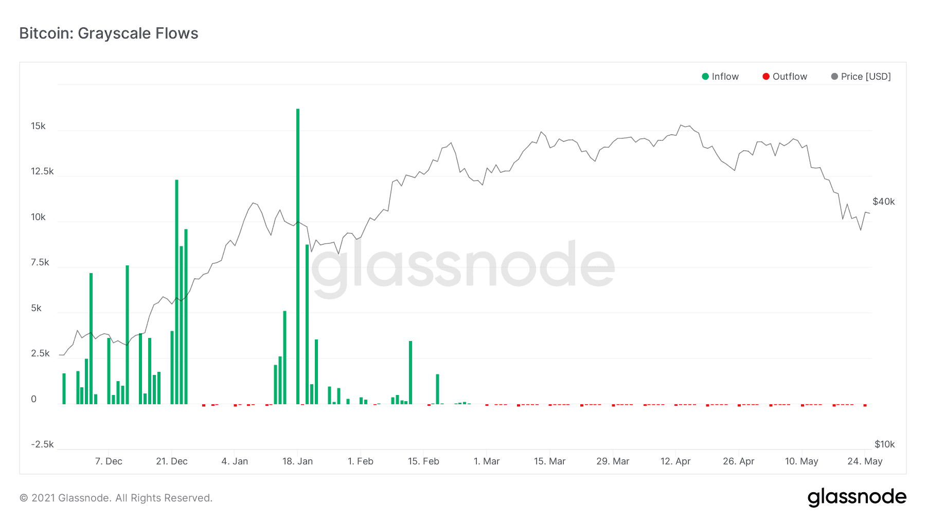 GBTC Inflows. Source: Glassnode