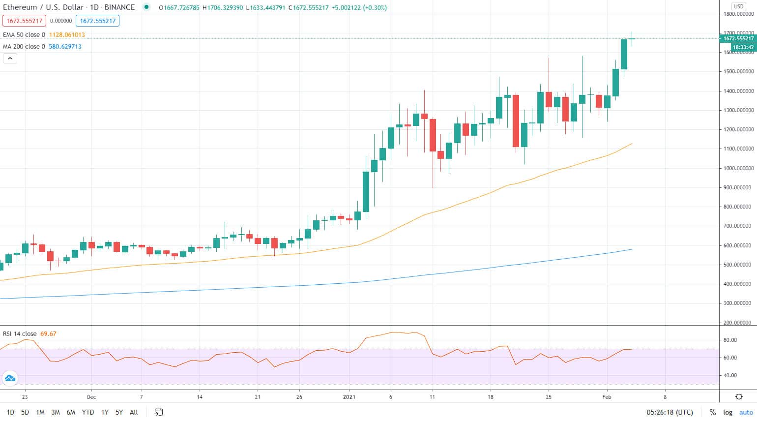 Ethereum price