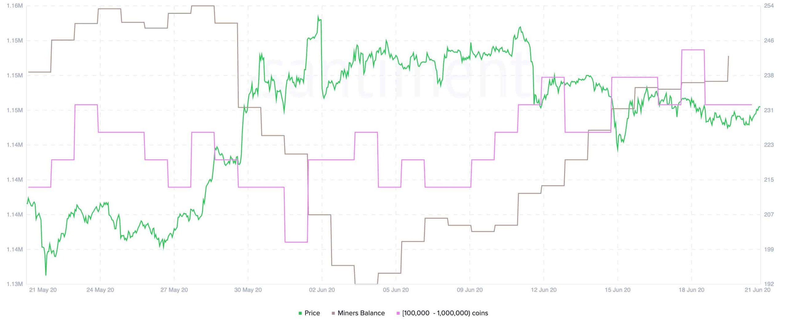 Holdings of Ethereum Miners And ETH Whales. Source: Santiment