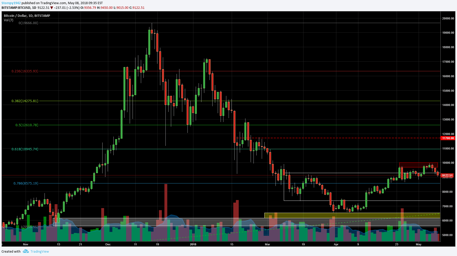 BTCUSD