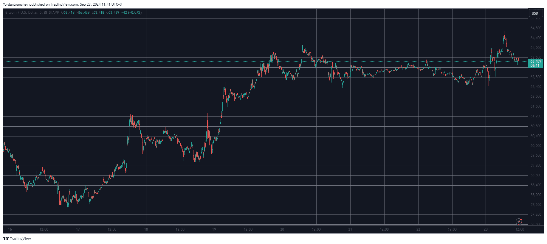 Bitcoin/Price/Chart 23.09.2024. Source: TradingView