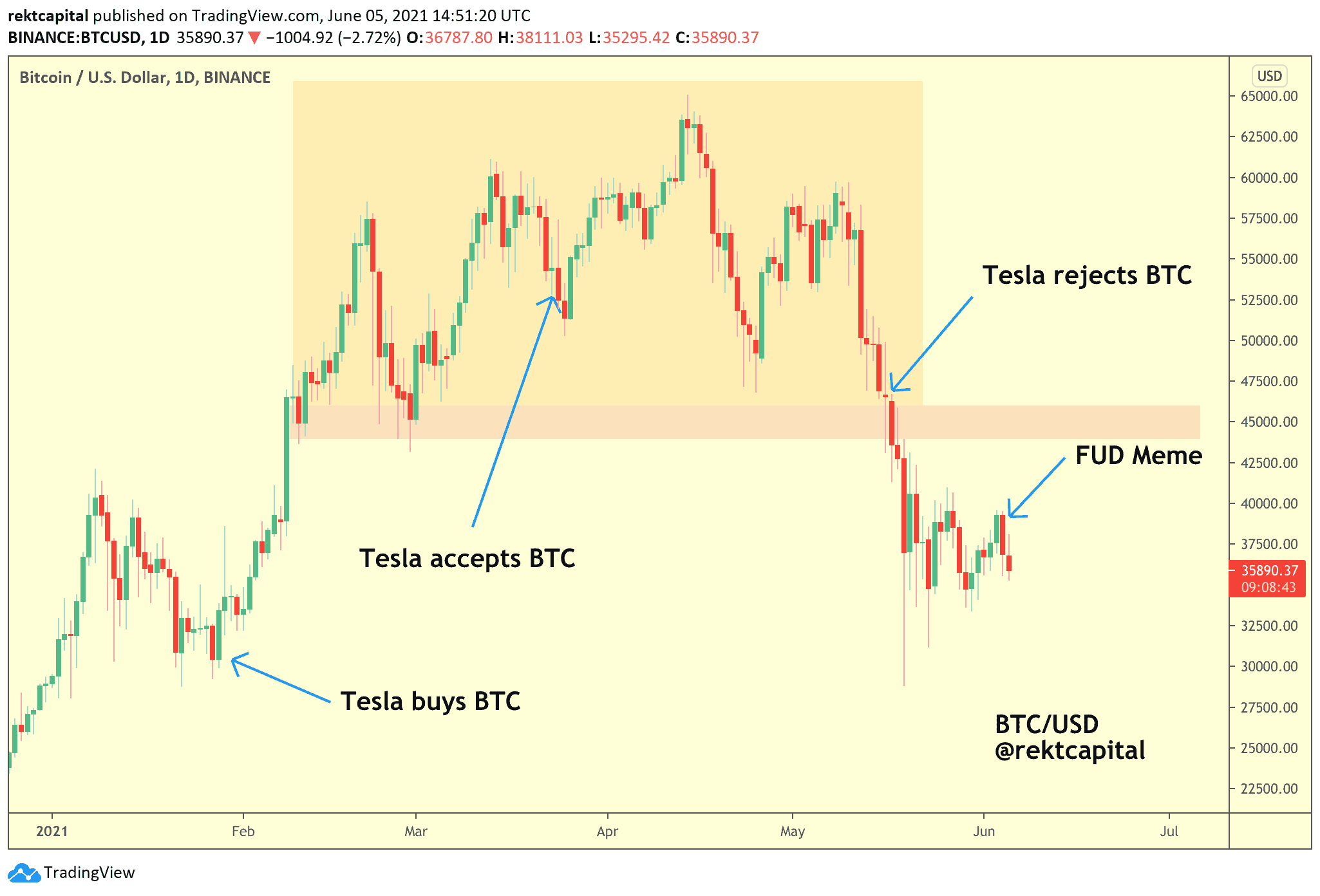 crypto bitcoin tesla 