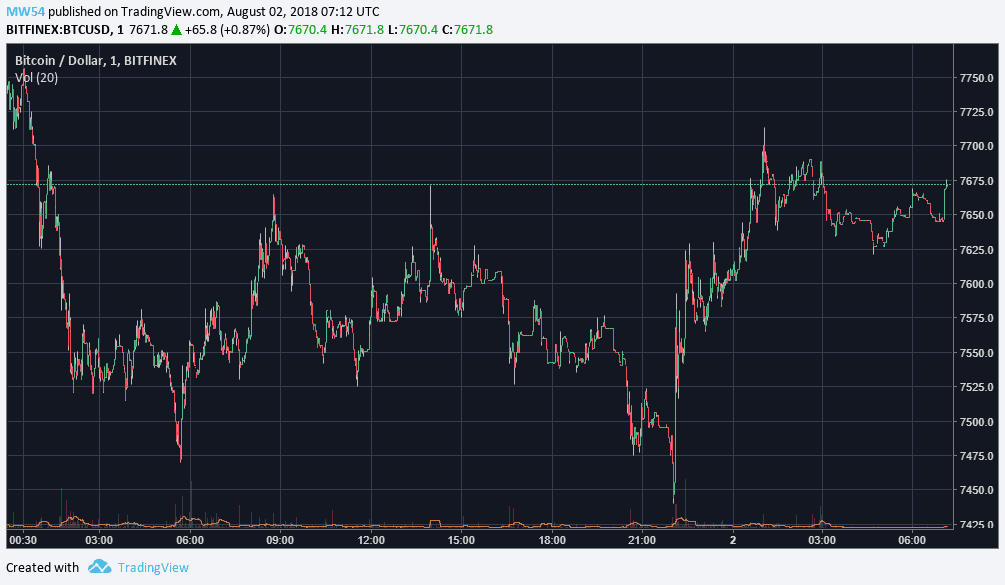 Market Watch BTC Chart