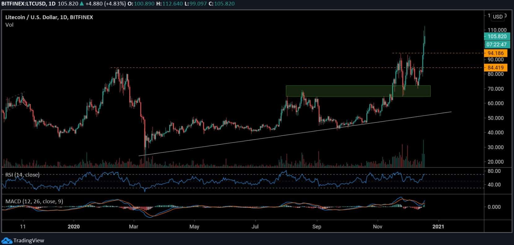 ltcusd_chart