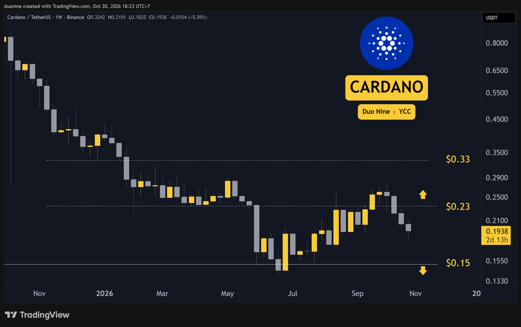 ADA on TradingView