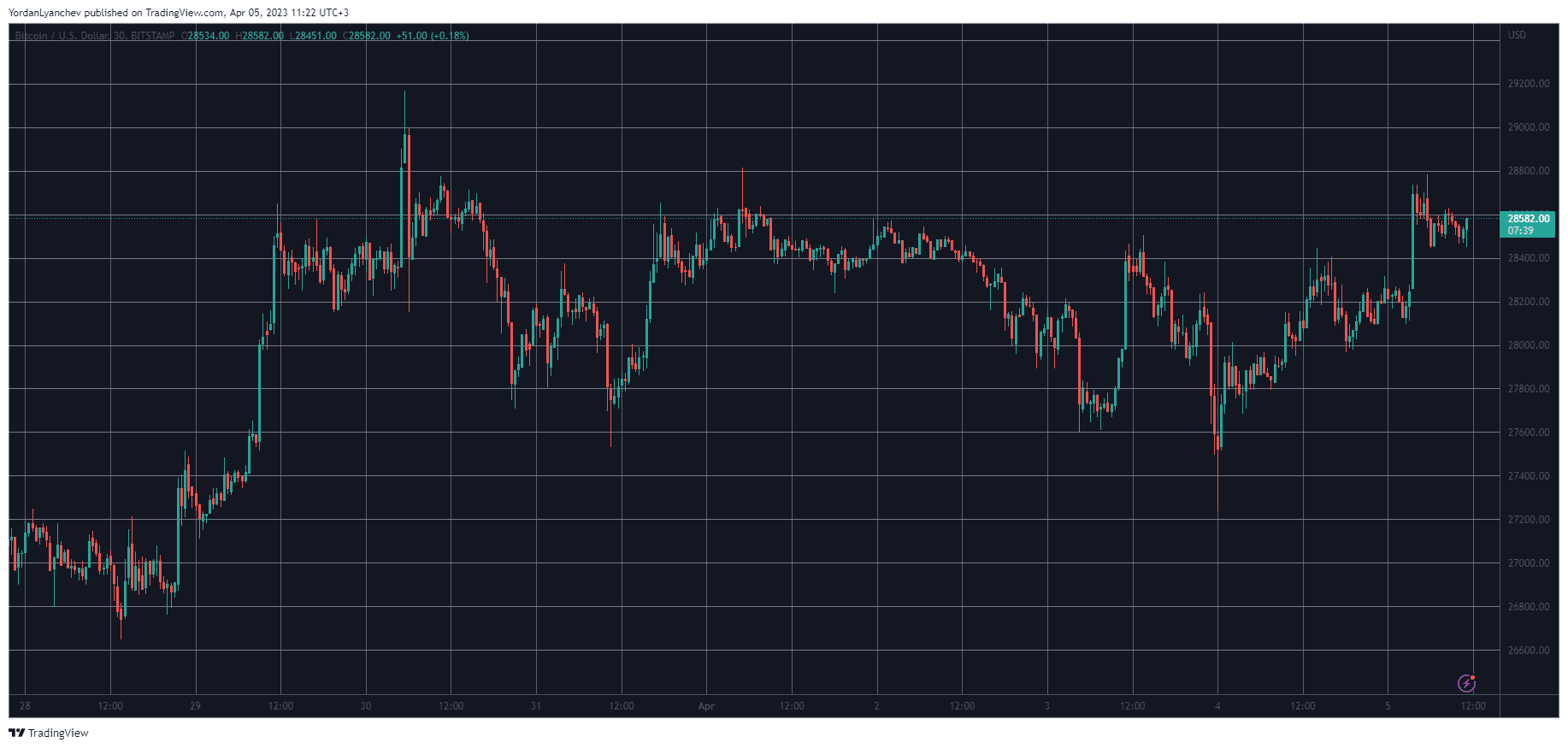BTCUSD. Source: TradingView