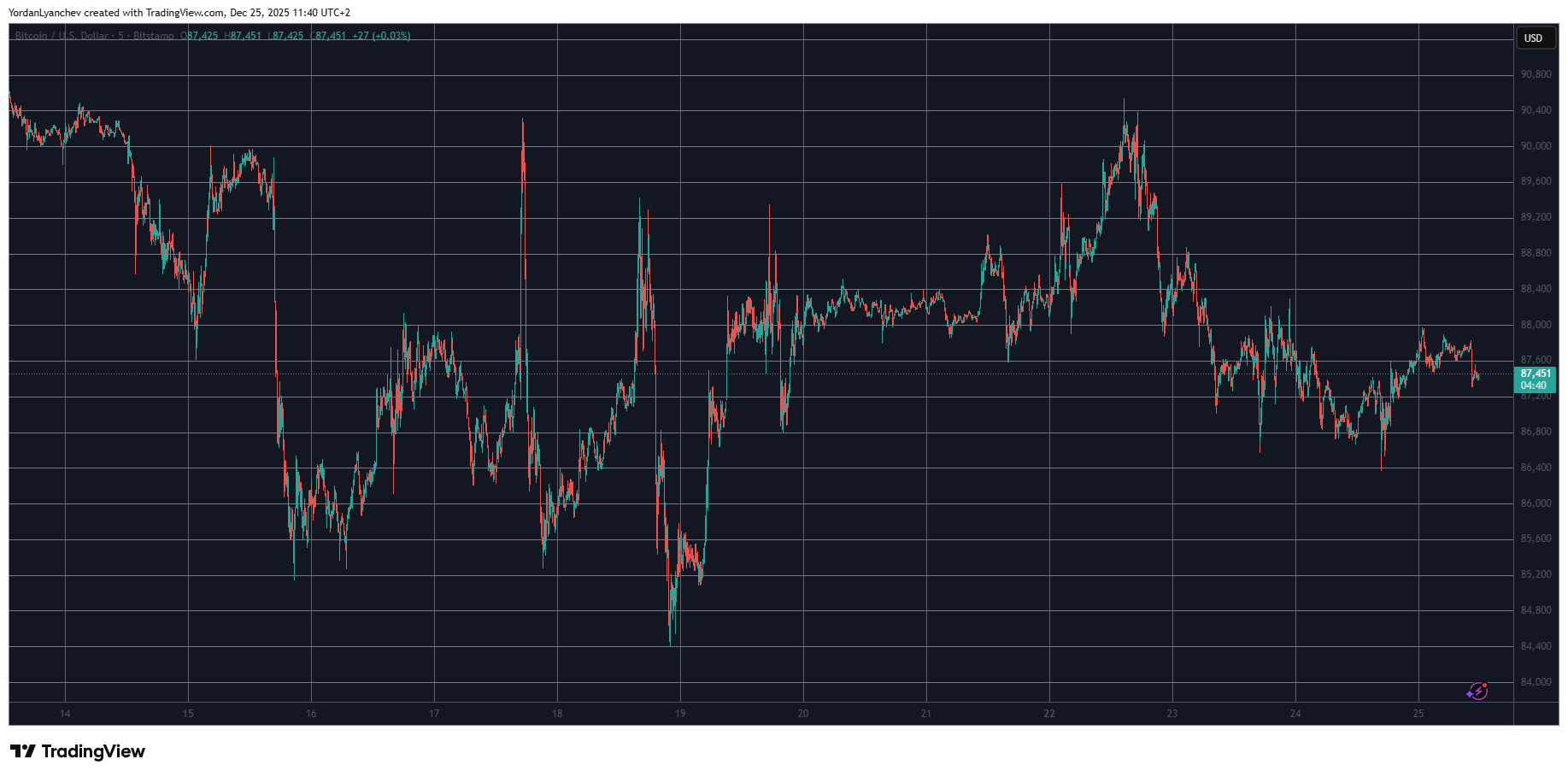 BTCUSD Dec 25. Source: TradingView
