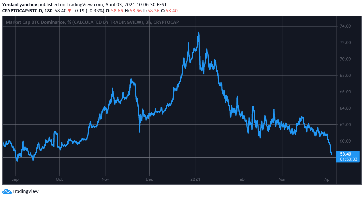 Bitcoin Dominance. Source: TradingView
