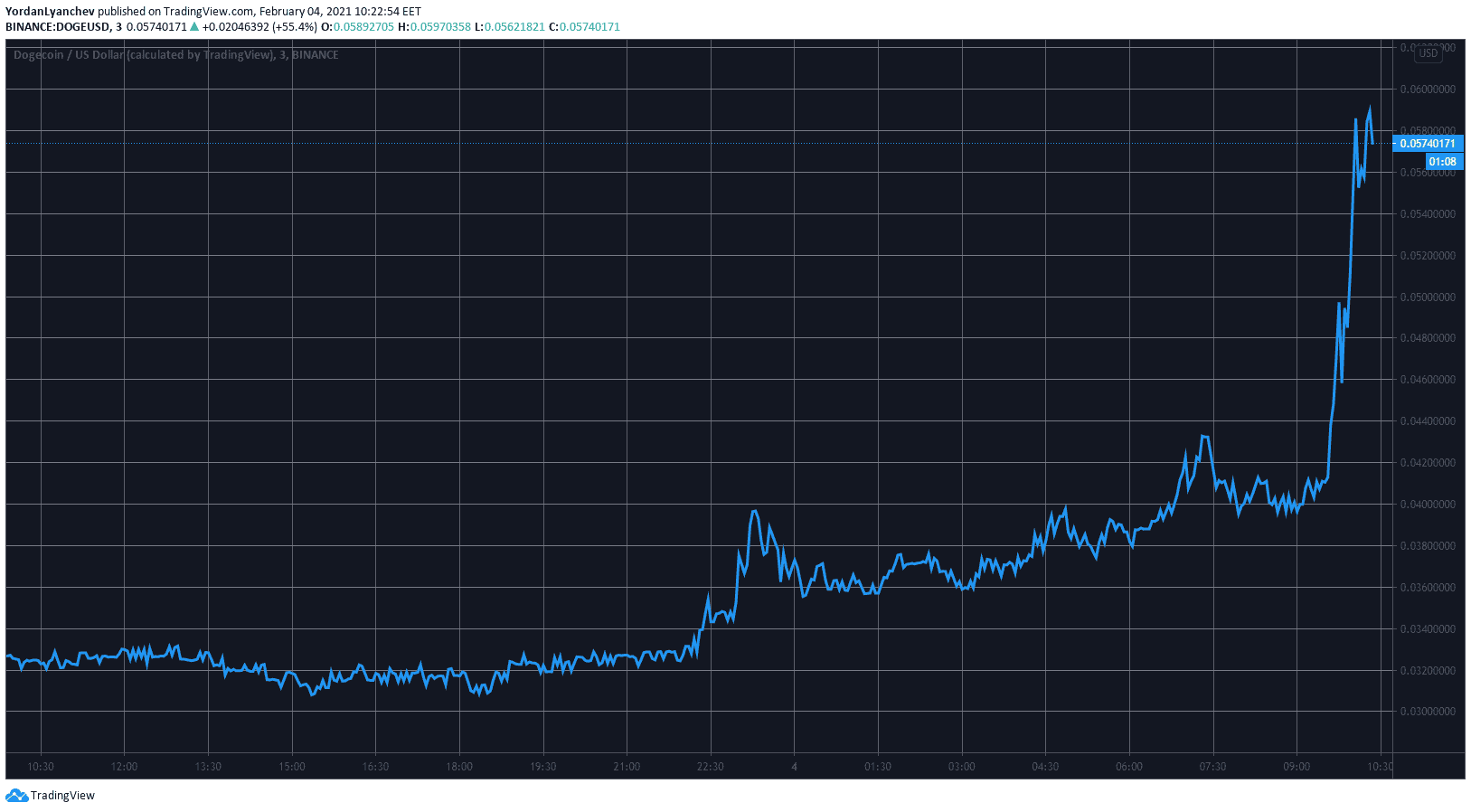 DogeUSD. Source: TradingView