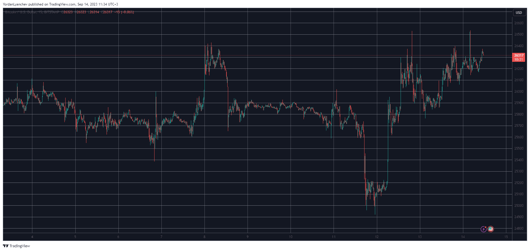 BTCUSD. Source: TradingView
