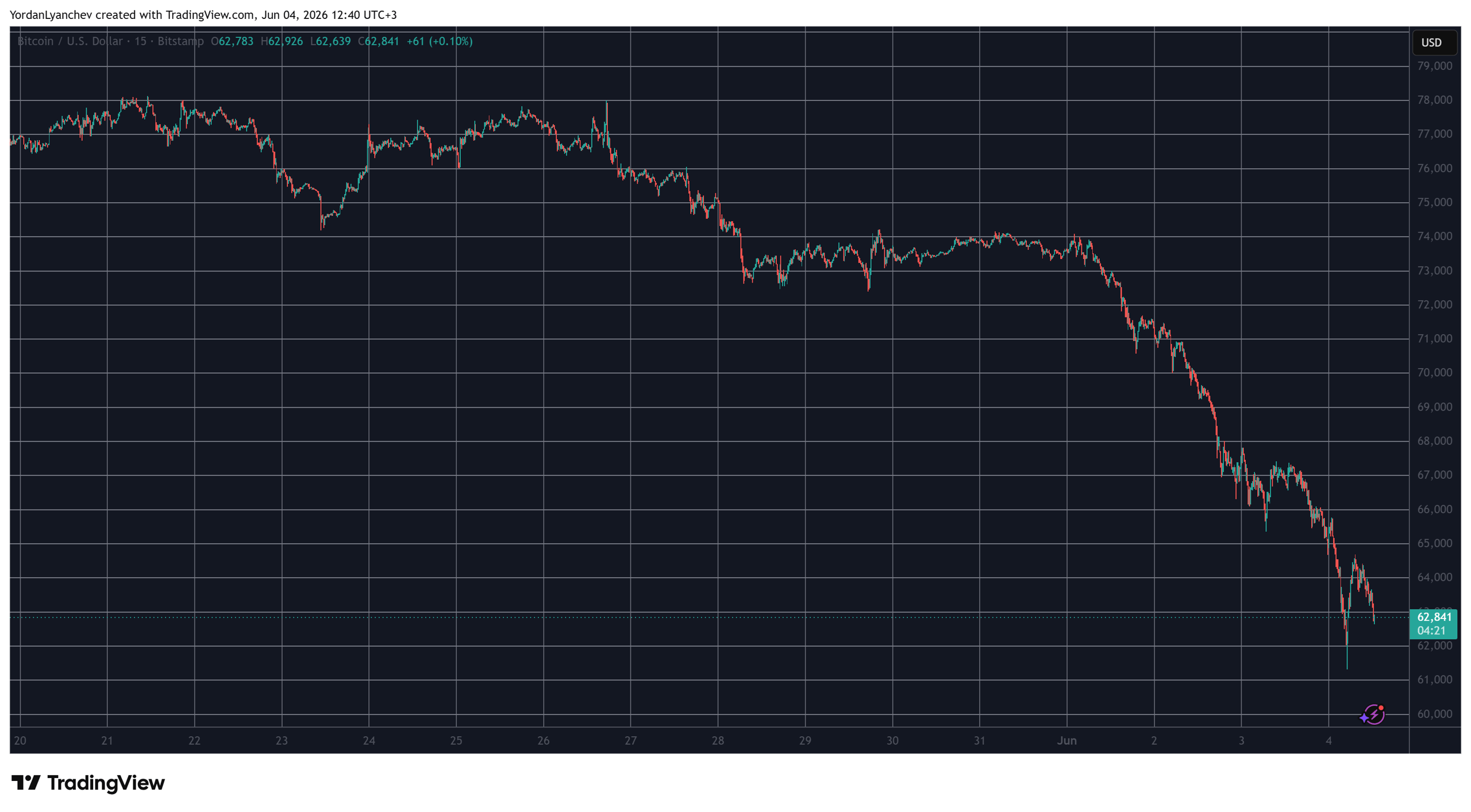 BTCUSD June 4. Source: TradingView