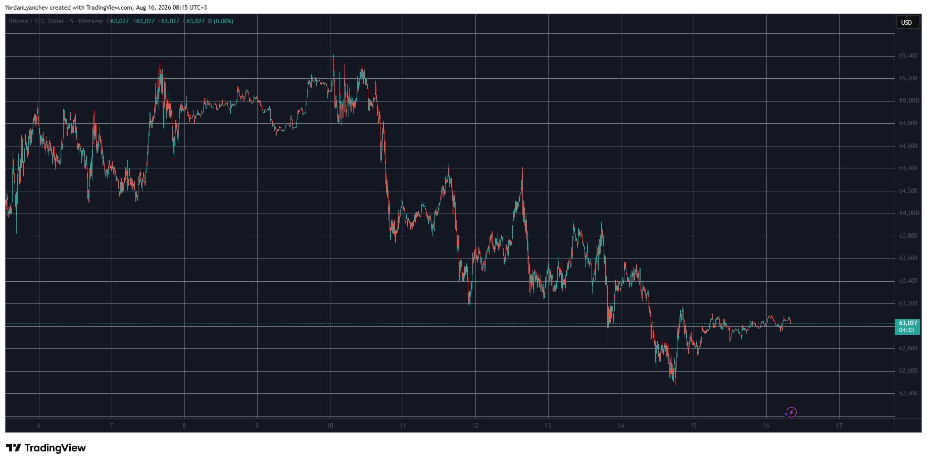 BTCUSD Aug 16. Source: TradingView