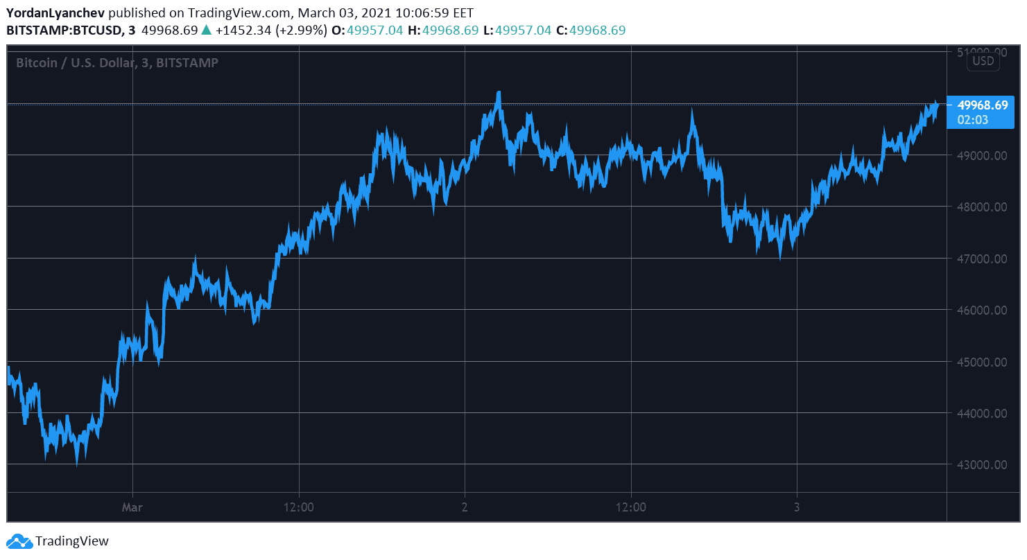 BTCUSD. Source: TradingView