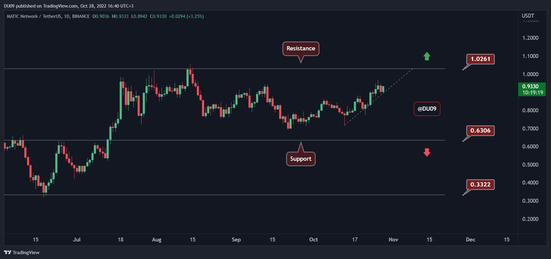 MATICUSDT_2022-10-28_16-40-42