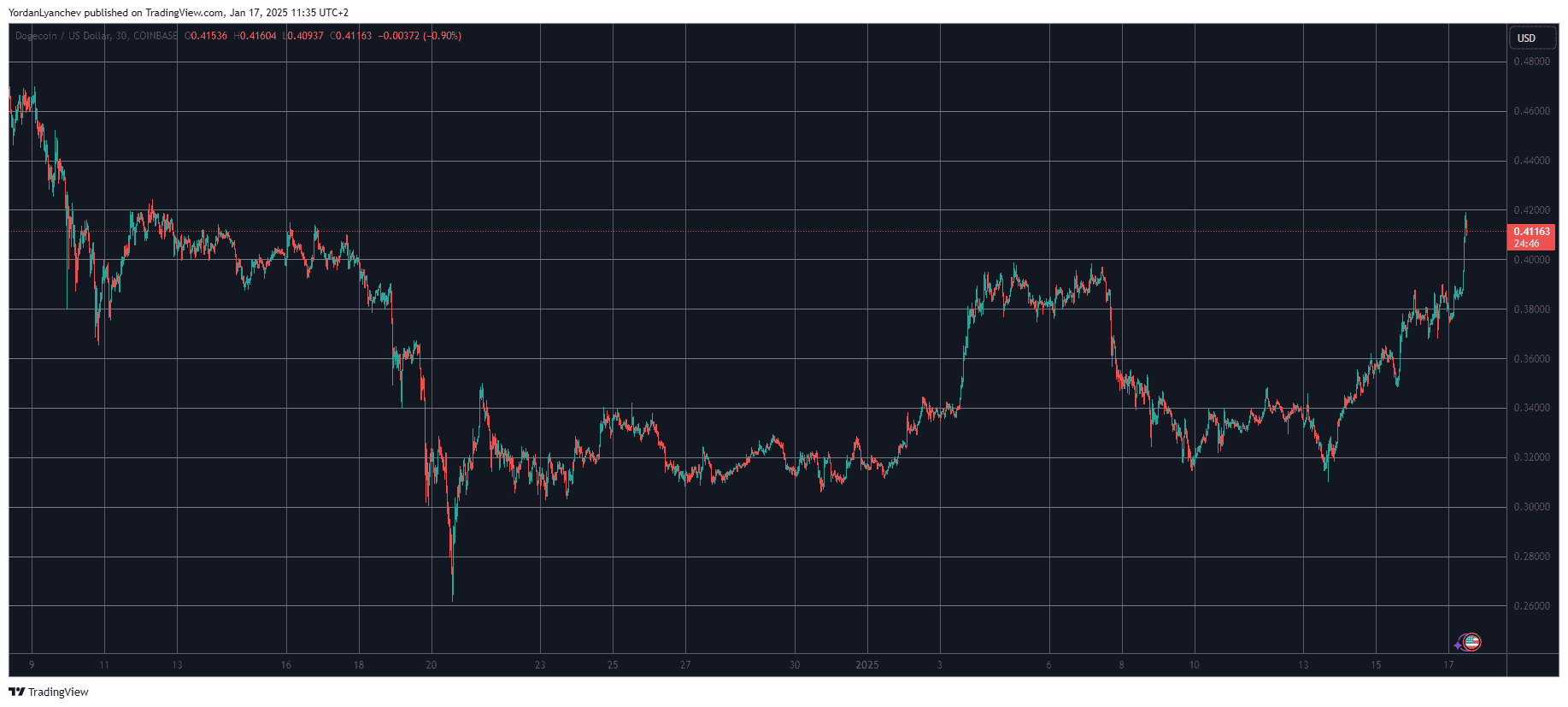 DOGEUSD. Source: TradingView