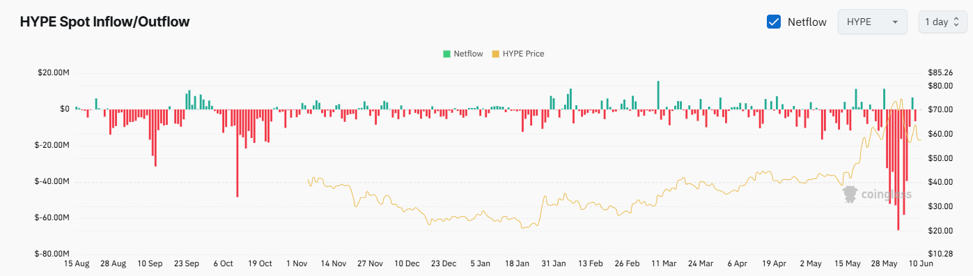 HYPE Exchange Netflow