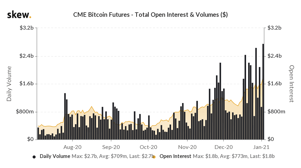 BTC Futures Trading Volume On CME. Source: Skew