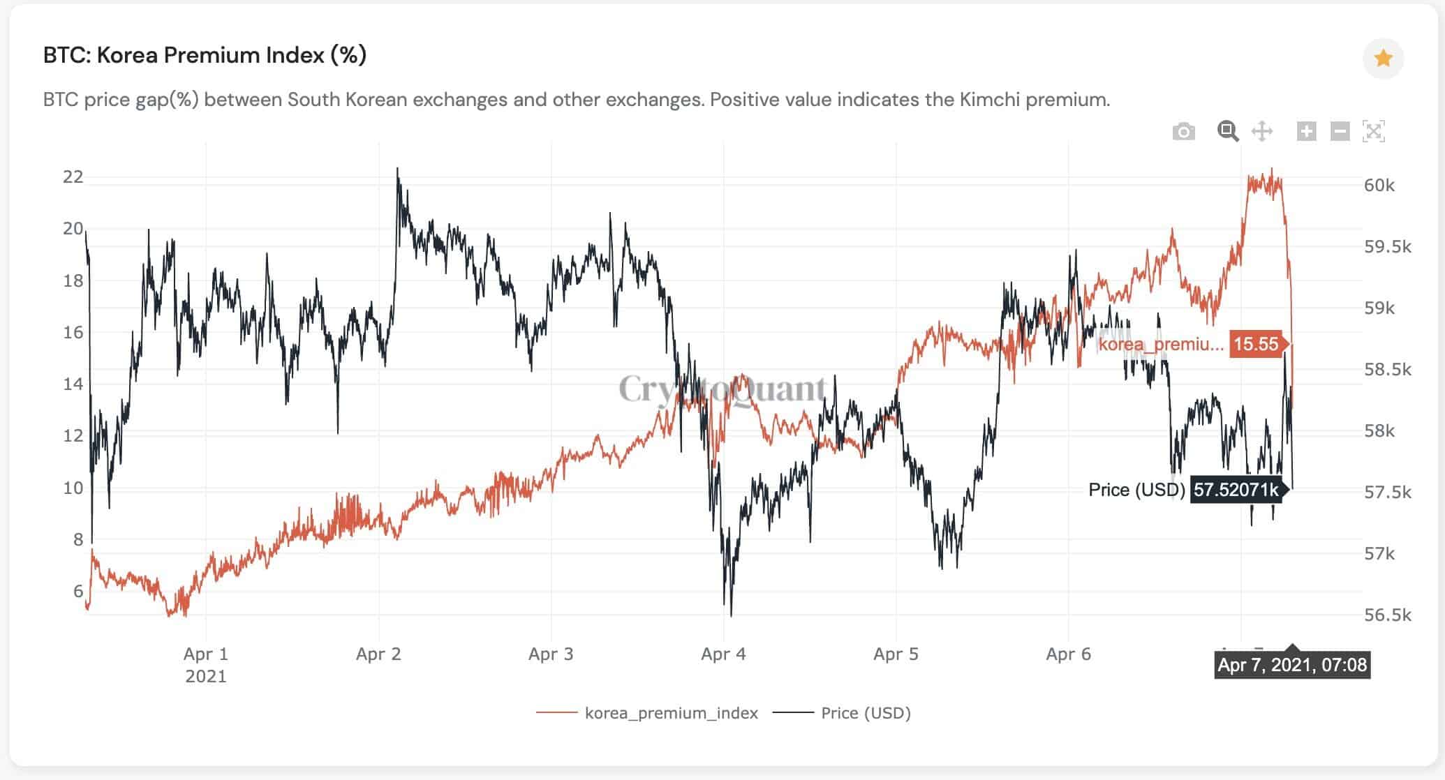 BTC Korea Premium Index Declining. Source: CryptoQuant
