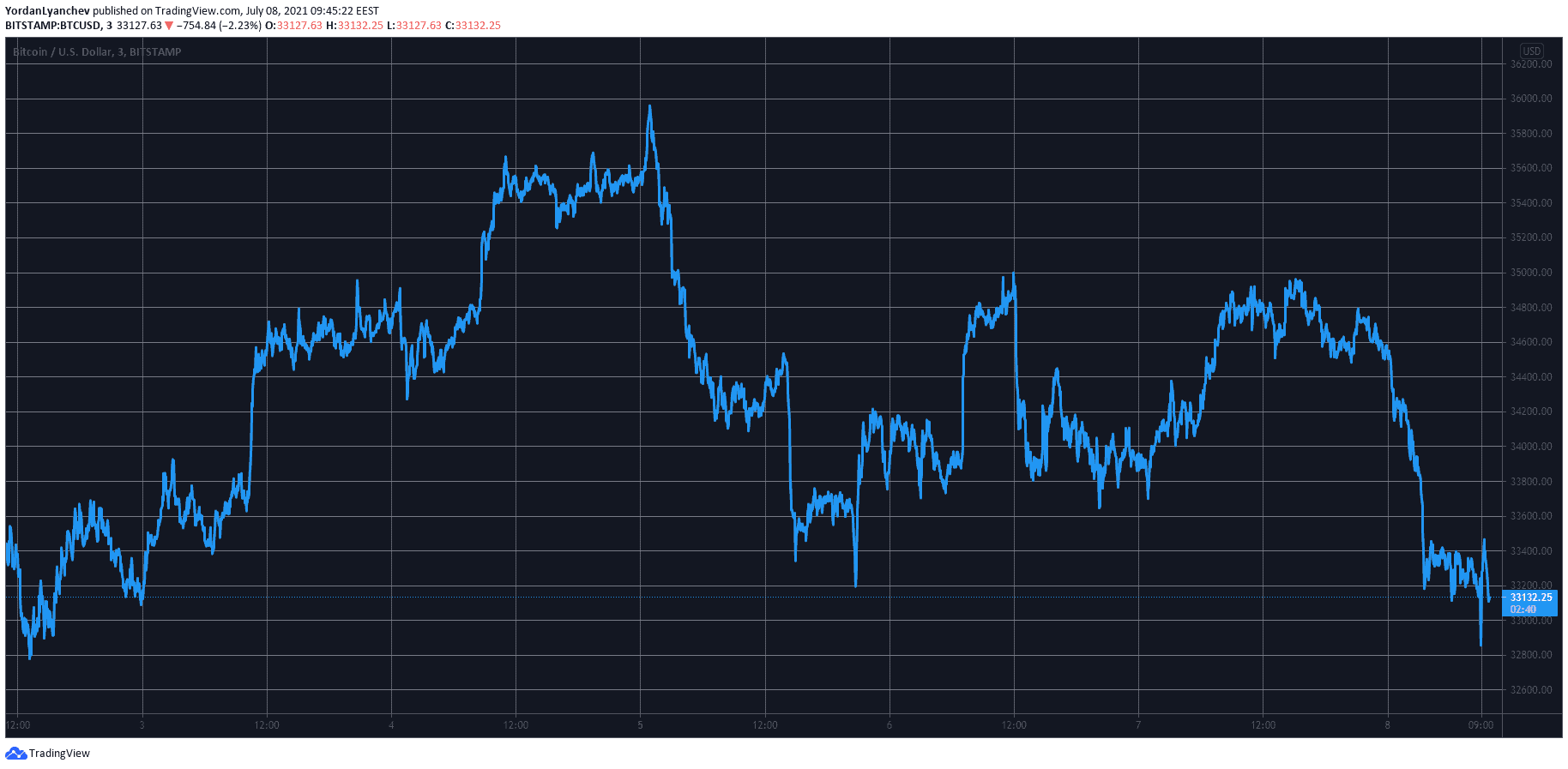 BTCUSD. Source: TradingView