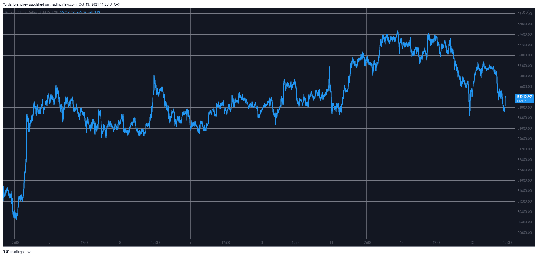 BTCUSD. Source: TradingView