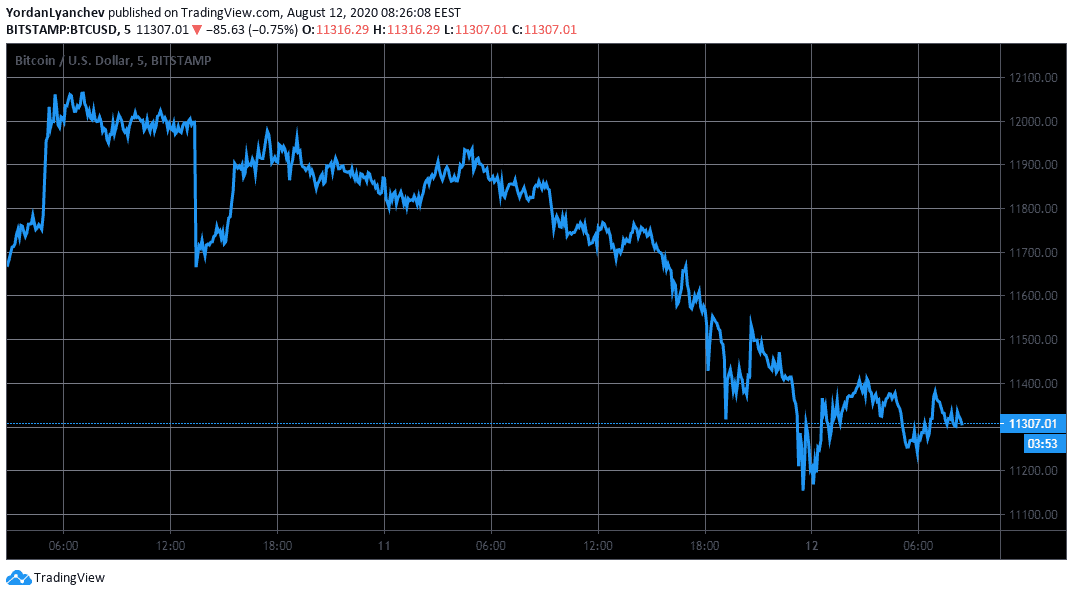 BTCUSD 5m. Source: TradingView