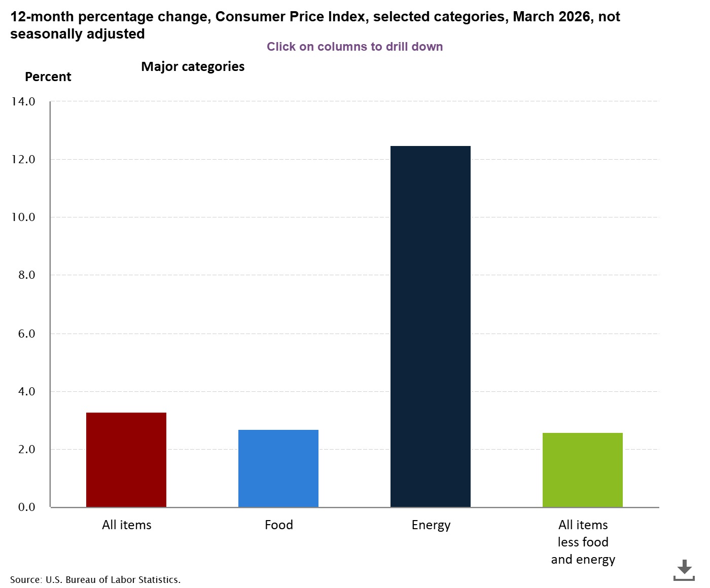 US CPI Data for March 2026. Source: BLS.Gov