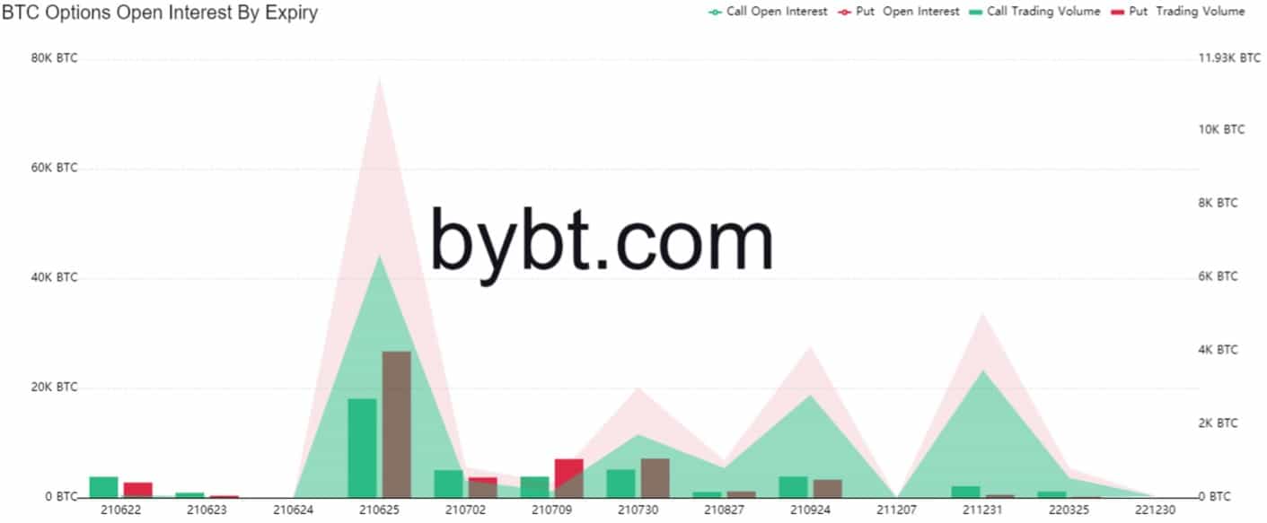 Bitcoin Options Expirations. Source: Bybt