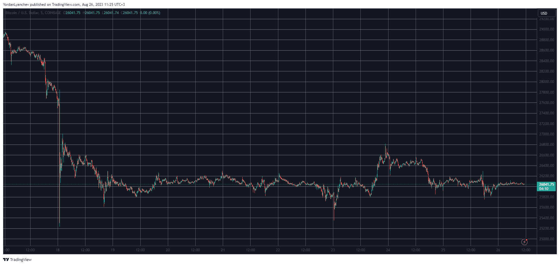 BTCUSD. Source: TradingView