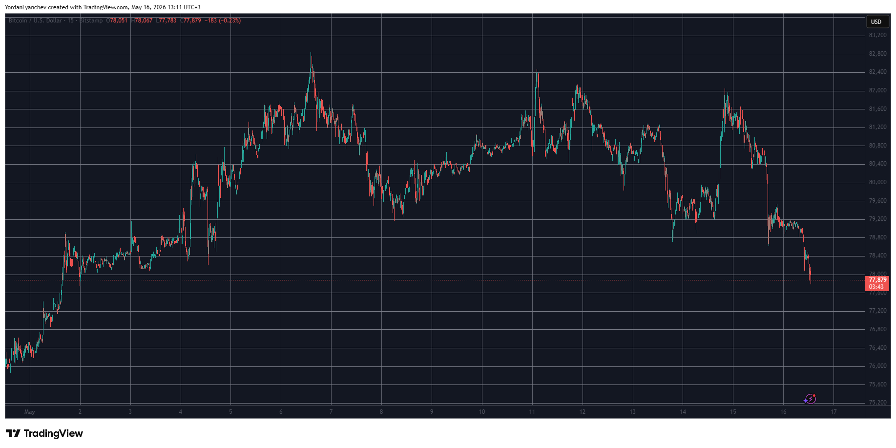 BTCUSD May 16. Source: TradingView