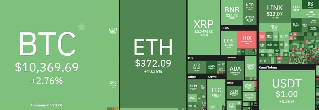 Cryptocurrency Market Overview. Source: coin360.com