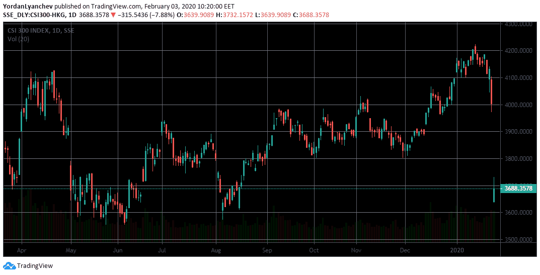 CSI300Index. Source: TradingView