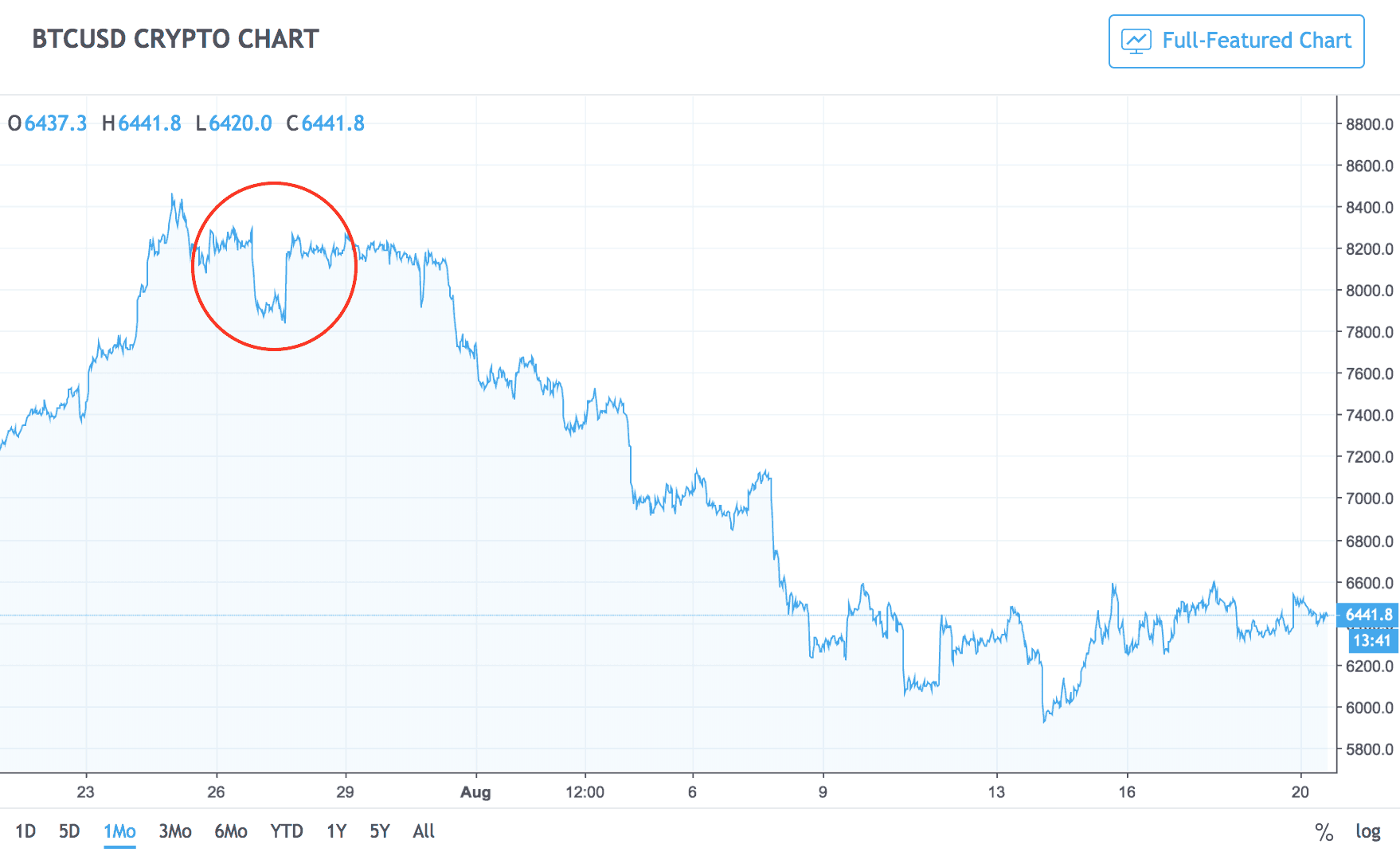 BTC Chart