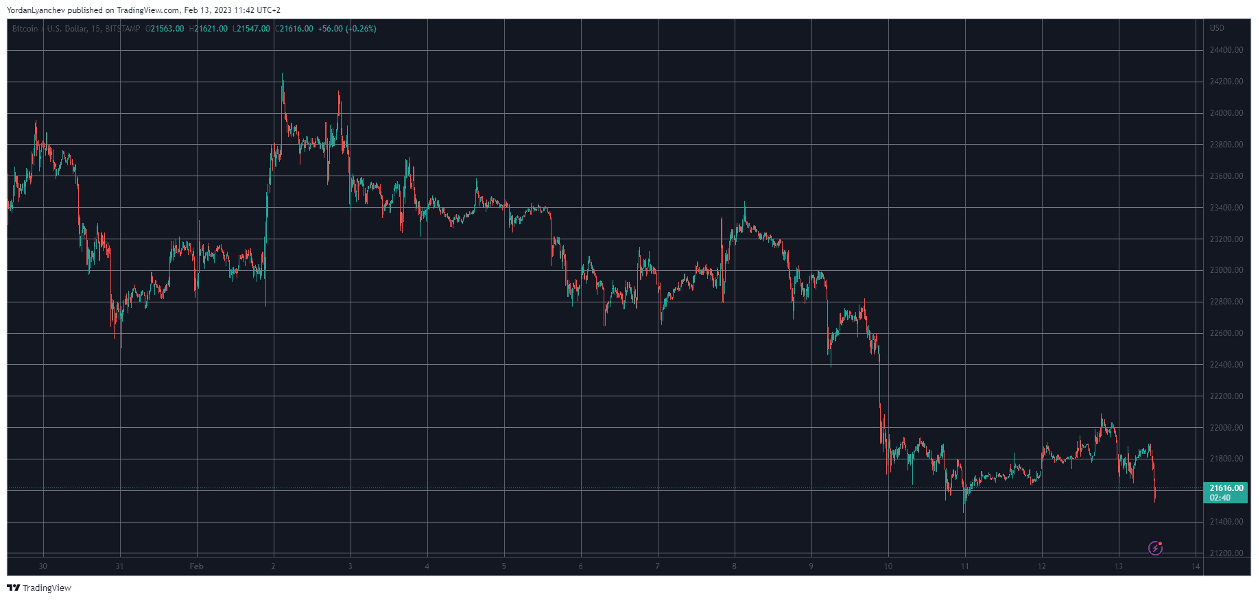 BTCUSD. Source: TradingView